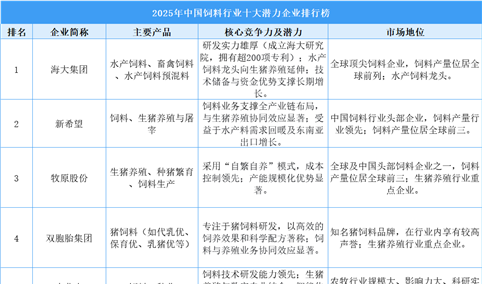 2025年中国饲料行业十大潜力企业排行榜（附榜单）