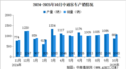2025年10月中通客車產銷情況：銷量同比增長33.87%（圖）