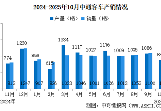 2025年10月中通客車產(chǎn)銷情況：銷量同比增長33.87%（圖）