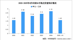 2025年1-8月中國5G手機(jī)出貨量及上市情況分析（圖）