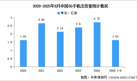 2025年1-8月中国5G手机出货量及上市情况分析（图）