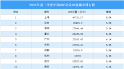 2025年前三季度中國GDP30強城市排行榜：19城增速高于或與全國持平