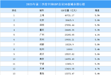 2025年前三季度中国GDP30强城市排行榜：19城增速高于或与全国持平