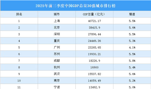 2025年前三季度中国GDP30强城市排行榜：19城增速高于或与全国持平