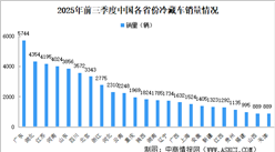 2025年前三季度中國冷藏車銷售區(qū)域分析：華東地區(qū)銷量領(lǐng)跑（圖）