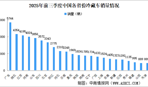 2025年前三季度中国冷链车销售区域分析：华东地区销量领跑（图）