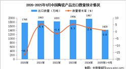 2025年1-9月中國陶瓷產(chǎn)品出口數(shù)據(jù)統(tǒng)計分析：出口量同比增長0.8%