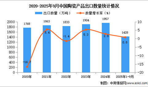 2025年1-9月中国陶瓷产品出口数据统计分析：出口量同比增长0.8%