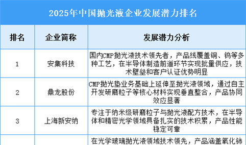 2025年中国抛光液企业发展潜力排名