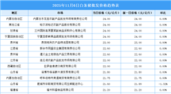 2025年11月7日全國(guó)各地最新白條豬價(jià)格行情走勢(shì)分析