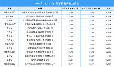 2025年11月7日全国各地最新白条猪价格行情走势分析