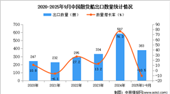2025年1-9月中国散货船出口数据统计分析：出口量同比下降10.5%
