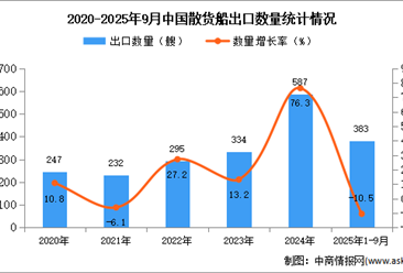 2025年1-9月中国散货船出口数据统计分析：出口量同比下降10.5%