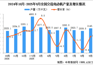 2025年9月全国交流电动机产量数据统计分析