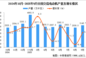 2025年9月全国交流电动机产量数据统计分析