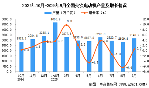 2025年9月全国交流电动机产量数据统计分析