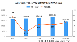 2025年前三季度南京經濟運行情況分析：GDP同比增長5.2%（圖）