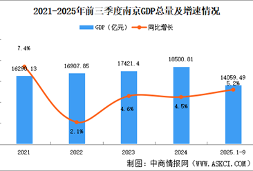 2025年前三季度南京经济运行情况分析：GDP同比增长5.2%（图）