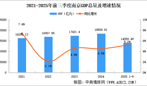 2025年前三季度南京经济运行情况分析：GDP同比增长5.2%（图）