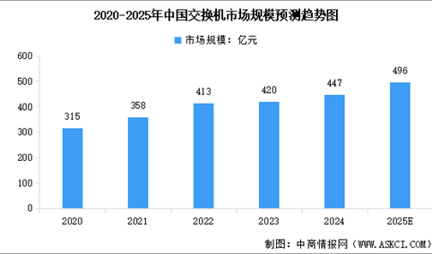 2025年中国网络设备行业市场现状预测分析（图）