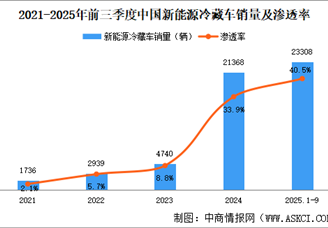 2025年前三季度中国新能源冷藏车销售区域分析：华东销量占比21.6%（图）