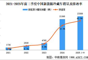 2025年前三季度中國(guó)新能源冷藏車銷售區(qū)域分析：華東銷量占比21.6%（圖）