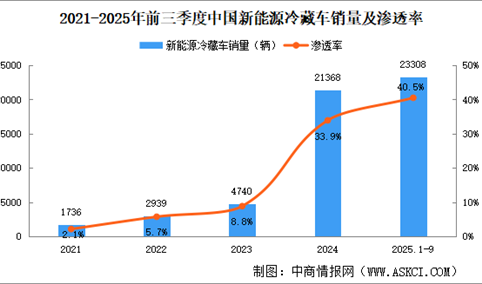 2025年前三季度中国新能源冷藏车销售区域分析：华东销量占比21.6%（图）