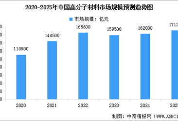 2025年中國(guó)高分子材料市場(chǎng)規(guī)模預(yù)測(cè)及下游應(yīng)用占比分析（圖）
