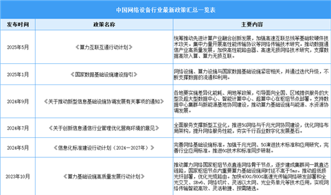 2025年中国网络设备行业最新政策汇总一览（表）