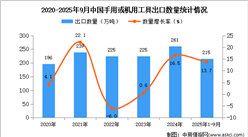 2025年1-9月中国手用或机用工具出口数据统计分析：出口量同比增长13.7%