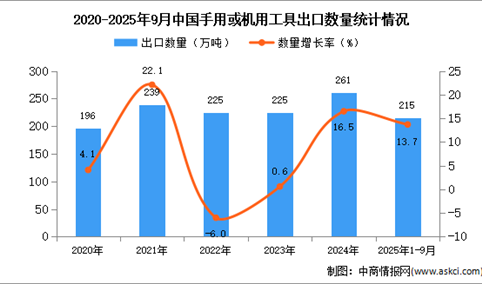 2025年1-9月中国手用或机用工具出口数据统计分析：出口量同比增长13.7%