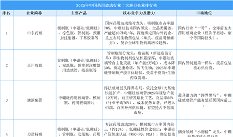 2025年中国药用玻璃行业十大潜力企业排行榜（附榜单）