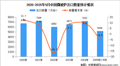 2025年1-9月中国微波炉出口数据统计分析：出口量同比下降4.5%