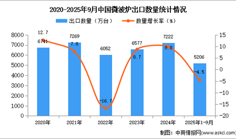 2025年1-9月中国微波炉出口数据统计分析：出口量同比下降4.5%
