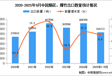 2025年1-9月中国烟花、爆竹出口数据统计分析：出口量同比增长8.6%