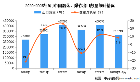 2025年1-9月中国烟花、爆竹出口数据统计分析：出口量同比增长8.6%