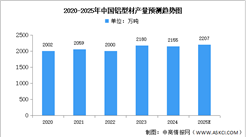 2025年中國鋁型材產(chǎn)量及市場結(jié)構(gòu)預(yù)測分析（圖）