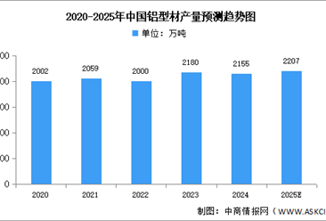 2025年中國(guó)鋁型材產(chǎn)量及市場(chǎng)結(jié)構(gòu)預(yù)測(cè)分析（圖）