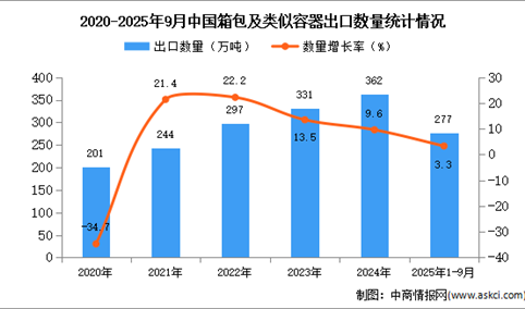 2025年1-9月中国箱包及类似容器出口数据统计分析：出口量277万吨