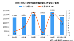 2025年1-9月中國醫(yī)用敷料出口數(shù)據(jù)統(tǒng)計分析：出口量同比增長7.2%