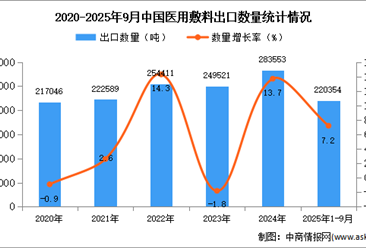 2025年1-9月中国医用敷料出口数据统计分析：出口量同比增长7.2%