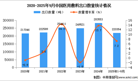 2025年1-9月中国医用敷料出口数据统计分析：出口量同比增长7.2%