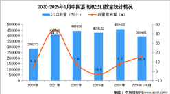2025年1-9月中国蓄电池出口数据统计分析：出口量同比增长15.9%