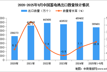 2025年1-9月中国蓄电池出口数据统计分析：出口量同比增长15.9%