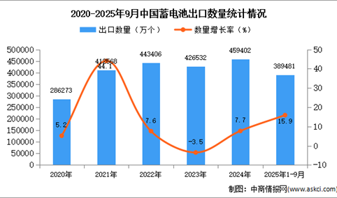 2025年1-9月中国蓄电池出口数据统计分析：出口量同比增长15.9%