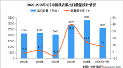 2025年1-9月中国洗衣机出口数据统计分析：出口量同比增长7.4%