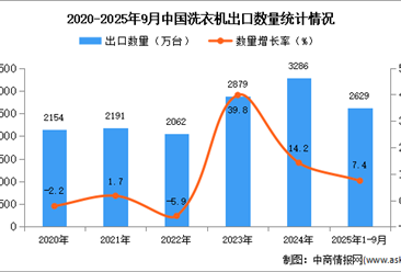 2025年1-9月中国洗衣机出口数据统计分析：出口量同比增长7.4%