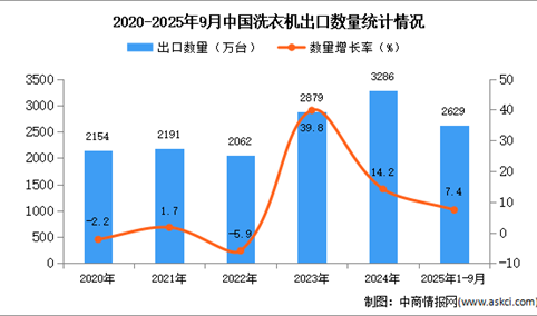2025年1-9月中国洗衣机出口数据统计分析：出口量同比增长7.4%