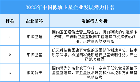 2025年中国低轨卫星企业发展潜力排名