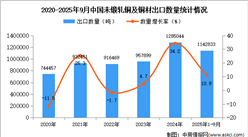 2025年1-9月中国未锻轧铜及铜材出口数据统计分析：出口量同比增长10.9%